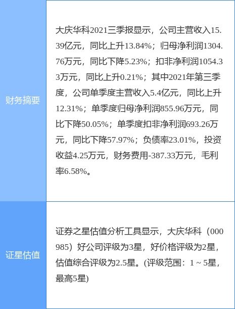 大庆华科最新公告 一季度预盈1150万 1350万元