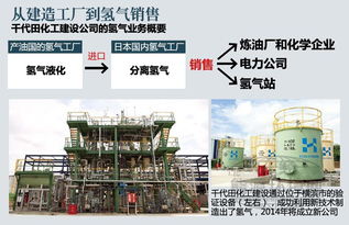 日本千代田化工发力氢气销售业务