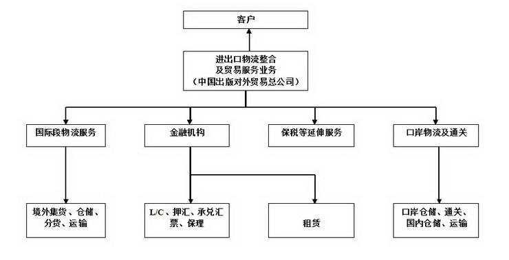 化工产品销售业务流程(图4)